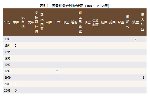 【连载】2024中国沉香产业发展报告第五章第四节 | 沉香的知识产权保护（4）