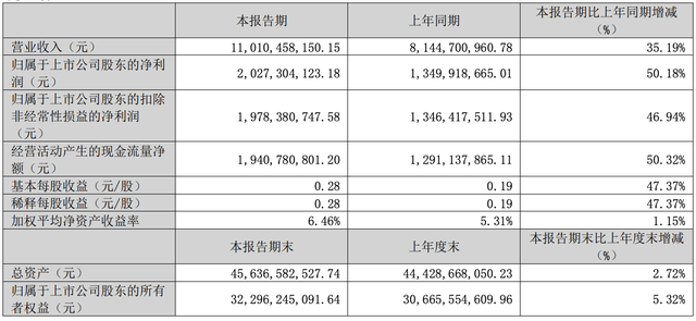 一季度净赚20亿！世纪华通董事长王佶，套现35亿