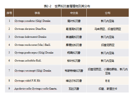 【连载】2024中国沉香产业发展报告第二章第一节 | 沉香植物资源及分布（3）