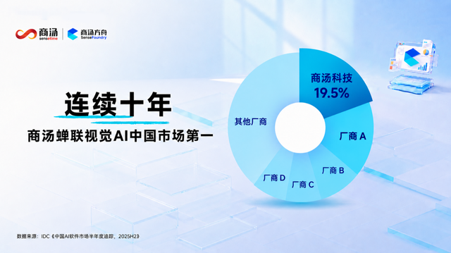 蝉联十载，稳居第一！商汤科技再夺中国视觉AI市场份额第一
