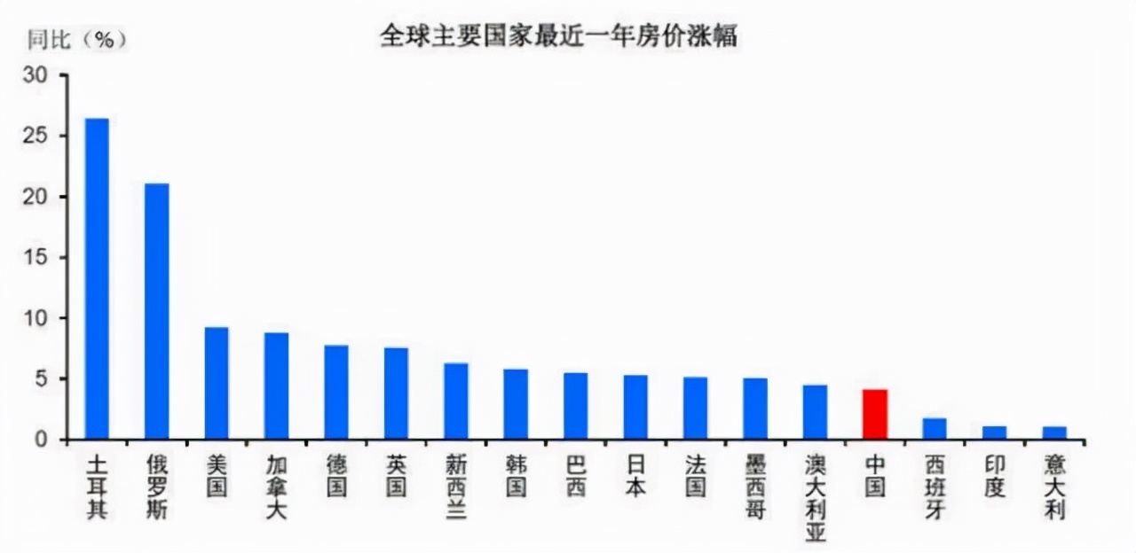 全球房价,还在飚涨!背后是一个残酷的真相