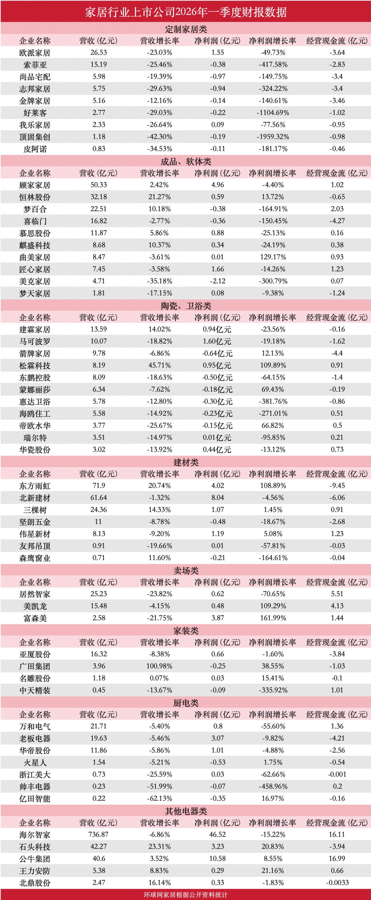 家居行业一季报盘点：定制家居全面下滑 成品家居韧性更强 卫浴、厨电整体承压……
