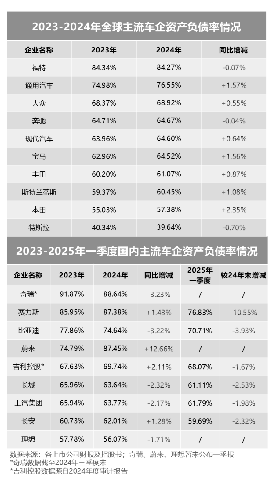透视全球整车企业财报，为何说高负债≠高风险，有息负债才是重点