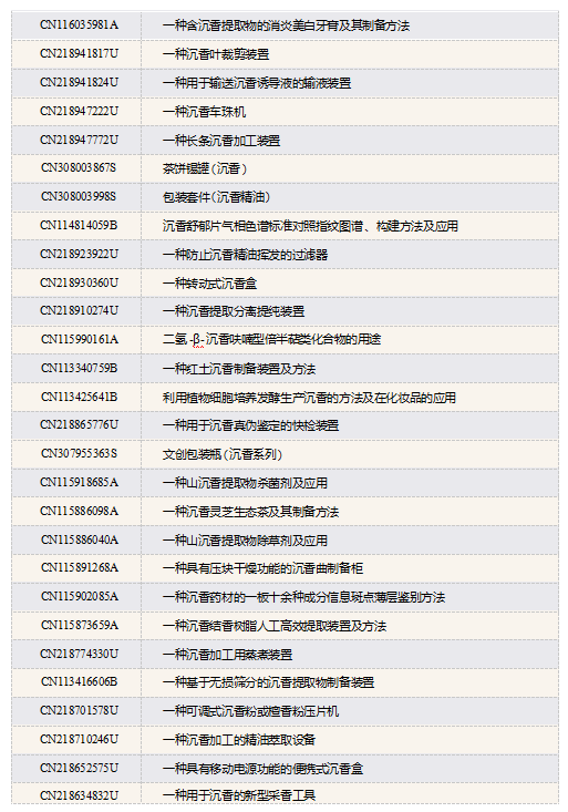 【连载】2024中国沉香产业发展报告第五章第四节 | 沉香的知识产权保护（7）