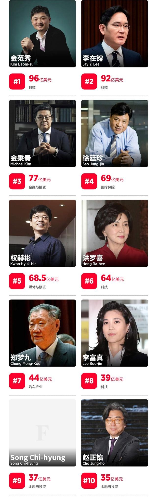 韩国首富“易主”:白手起家56岁赚得身家630亿,力压三星李在镕