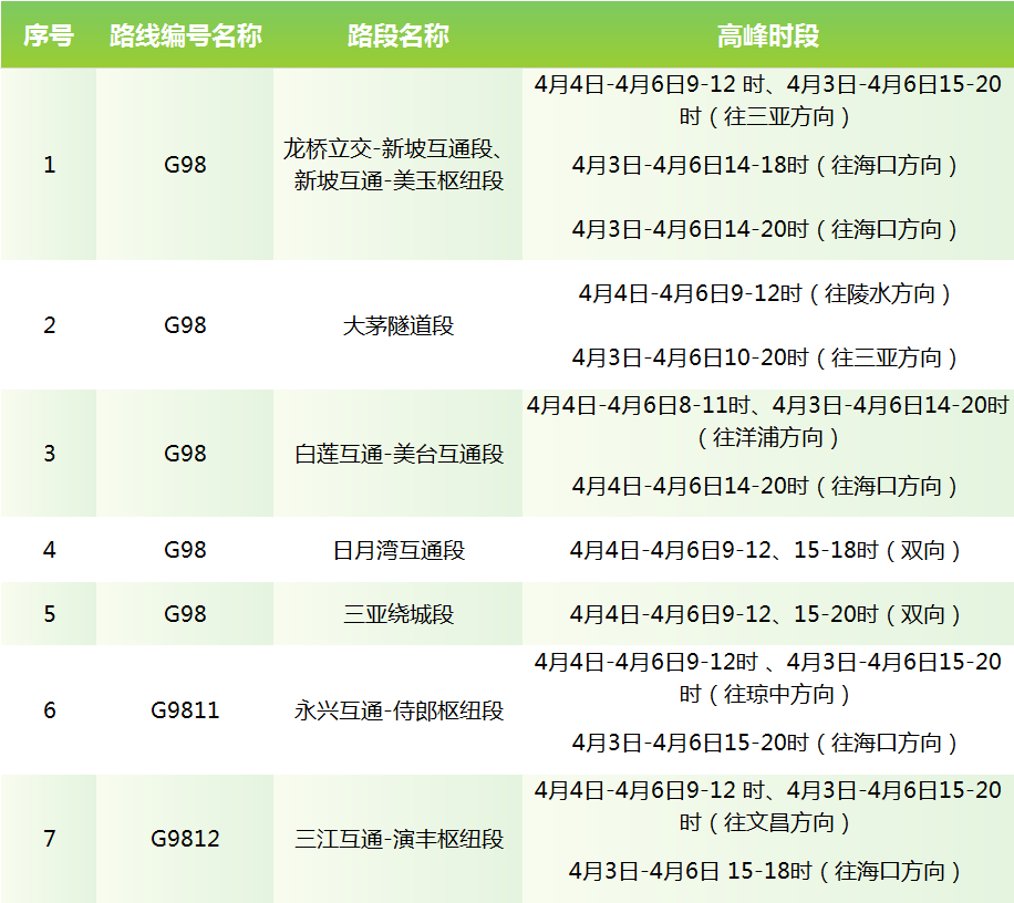 清明假期出行必看！海南发布高速公路避堵指南！建议路线→