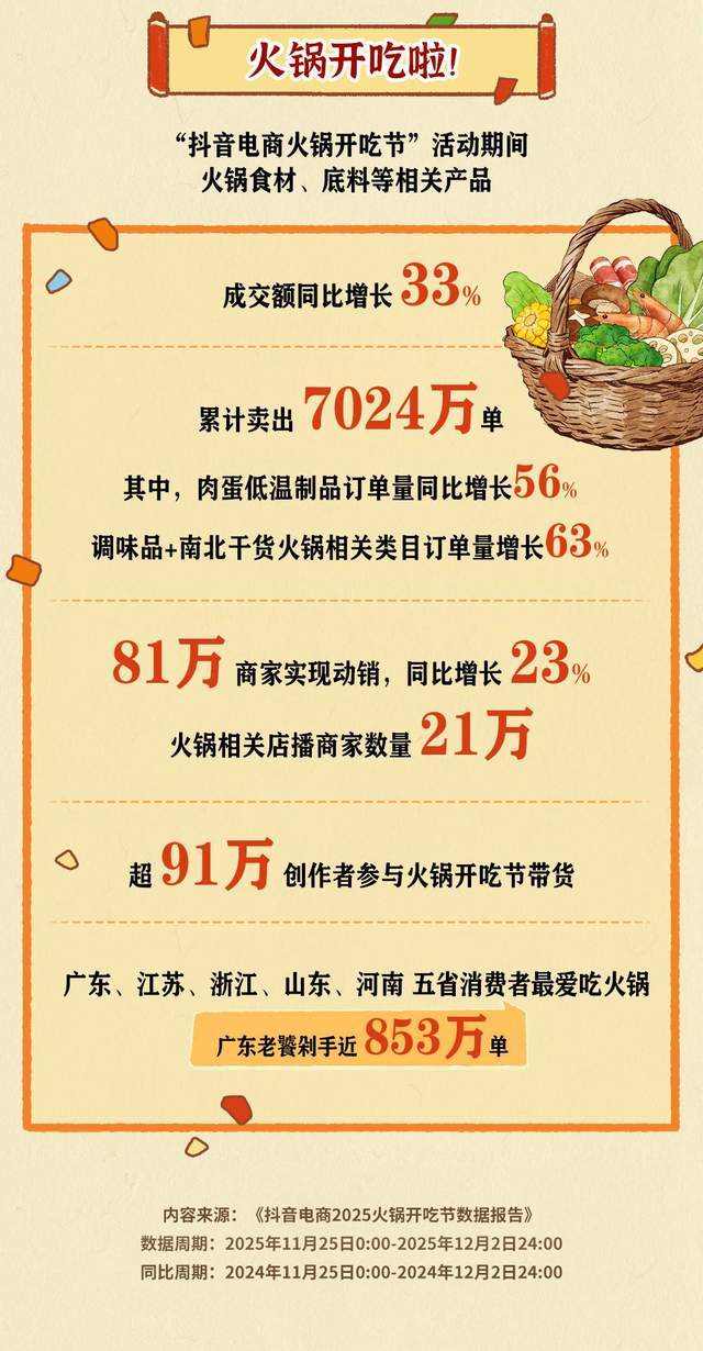 抖音电商2025火锅开吃节数据报告：8天内成交7024万单