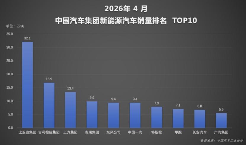 新能源渗透率首破60% 比亚迪4月销量再夺中国车企冠军