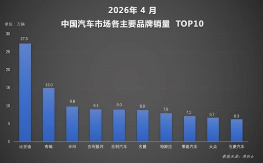 从中国第一到全球加速 比亚迪4月销量背后的行业变化