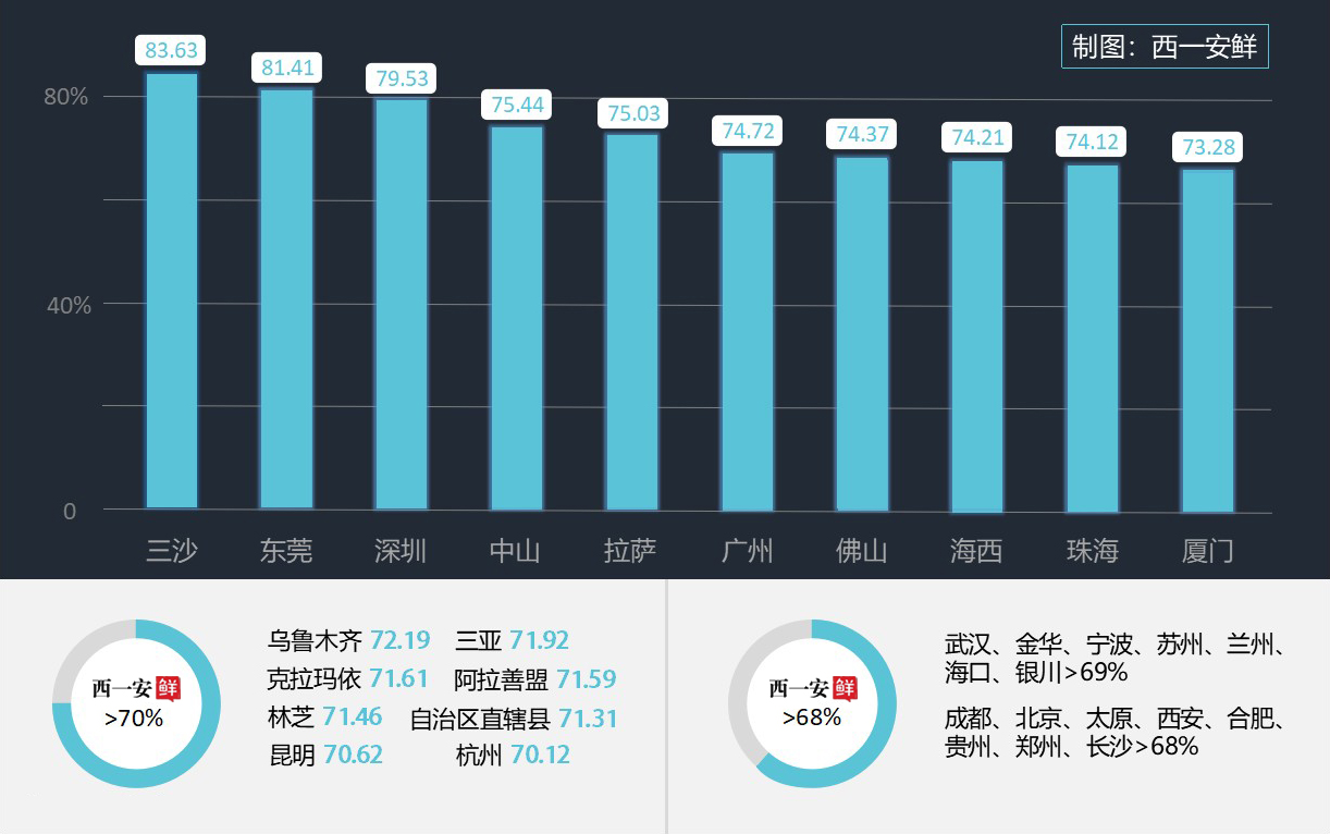 我国最年轻的十座城市VS老龄化严重的十座城市,广东江苏四川霸榜