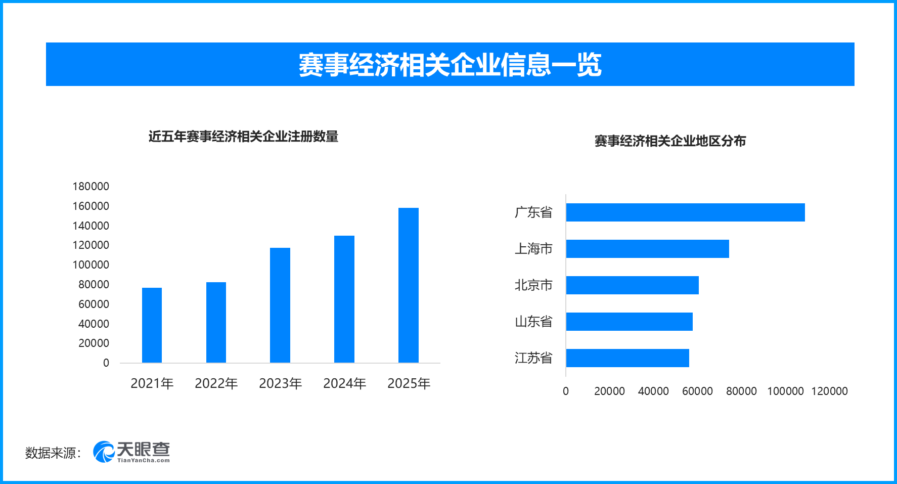 赛事热力“燃”动五一，现存赛事经济相关企业超85万家