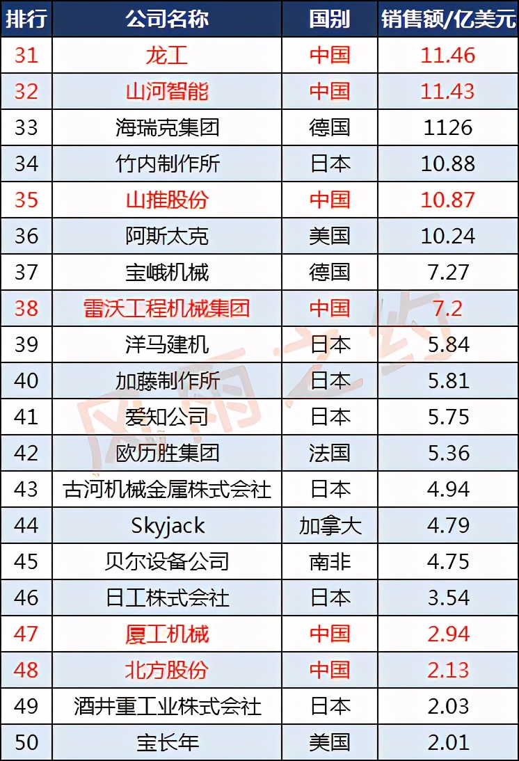 世界50强工程机械企业:中国11家,徐工集团第3