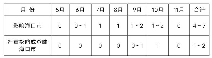 今年或有4～7个热带气旋！首个影响海口的预计出现在6月下旬～