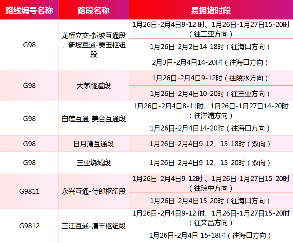 图表+视频！春节期间海南高速公路错峰避堵攻略请收好→