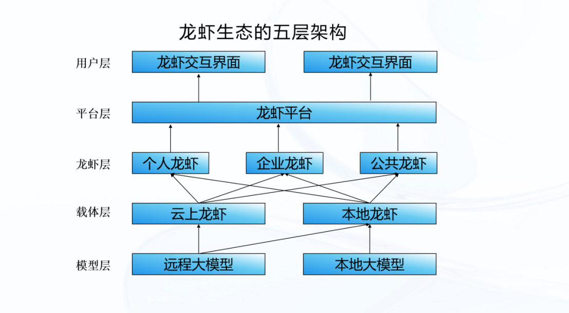 一场AI盛宴,看懂龙虾生态,见证三大产品 (图9) 一场AI盛宴,看懂龙虾生态,见证三大产品 (图9)