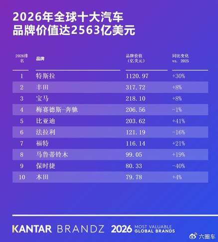比亚迪荣登2026凯度BrandZ全球汽车品牌榜第五，连续四年蝉联全球汽车品牌前十