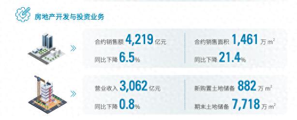 中国建筑2024年营收2.19万亿元 归母净利润461.9亿元