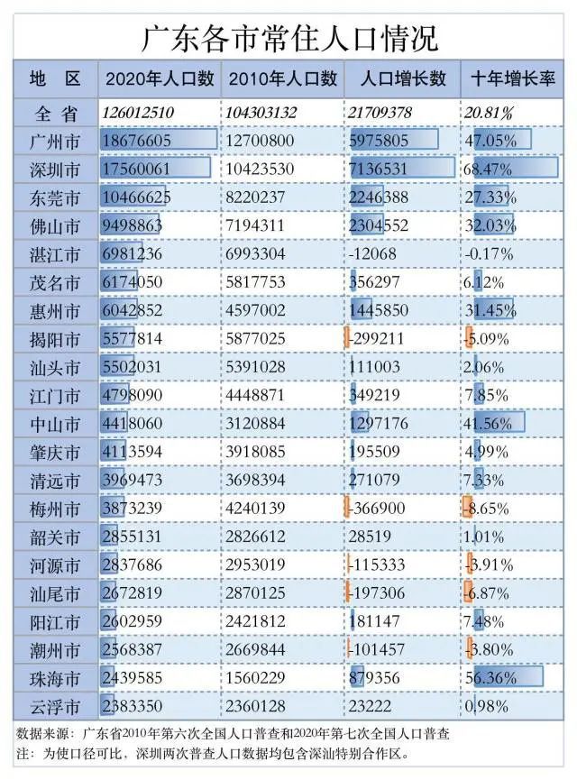 “世界工厂”东莞现在如何?曾300万工人出走,如今人口直破千万