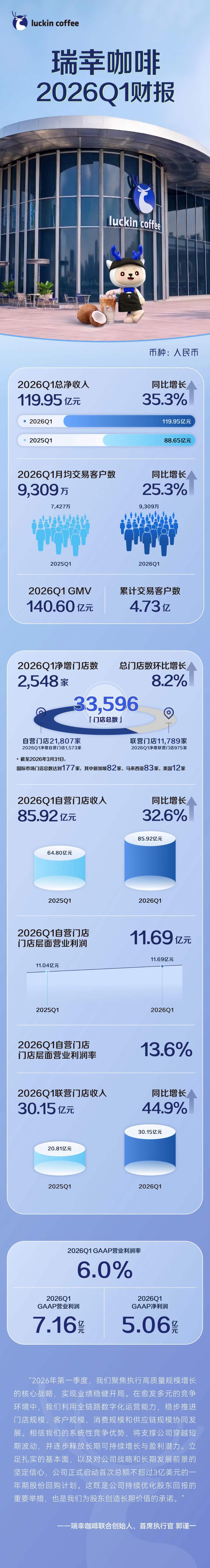 瑞幸咖啡公布2026年第一季度财报总净收入约120亿元，同比增长35%