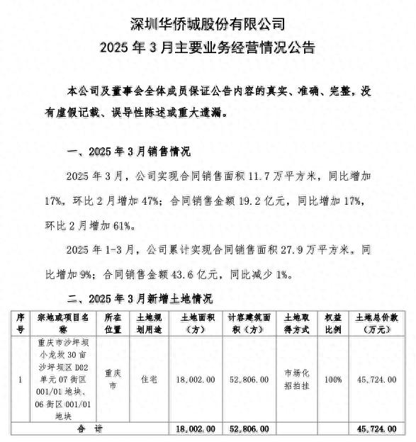 华侨城一季度销售额43.6亿元 同比减少1%