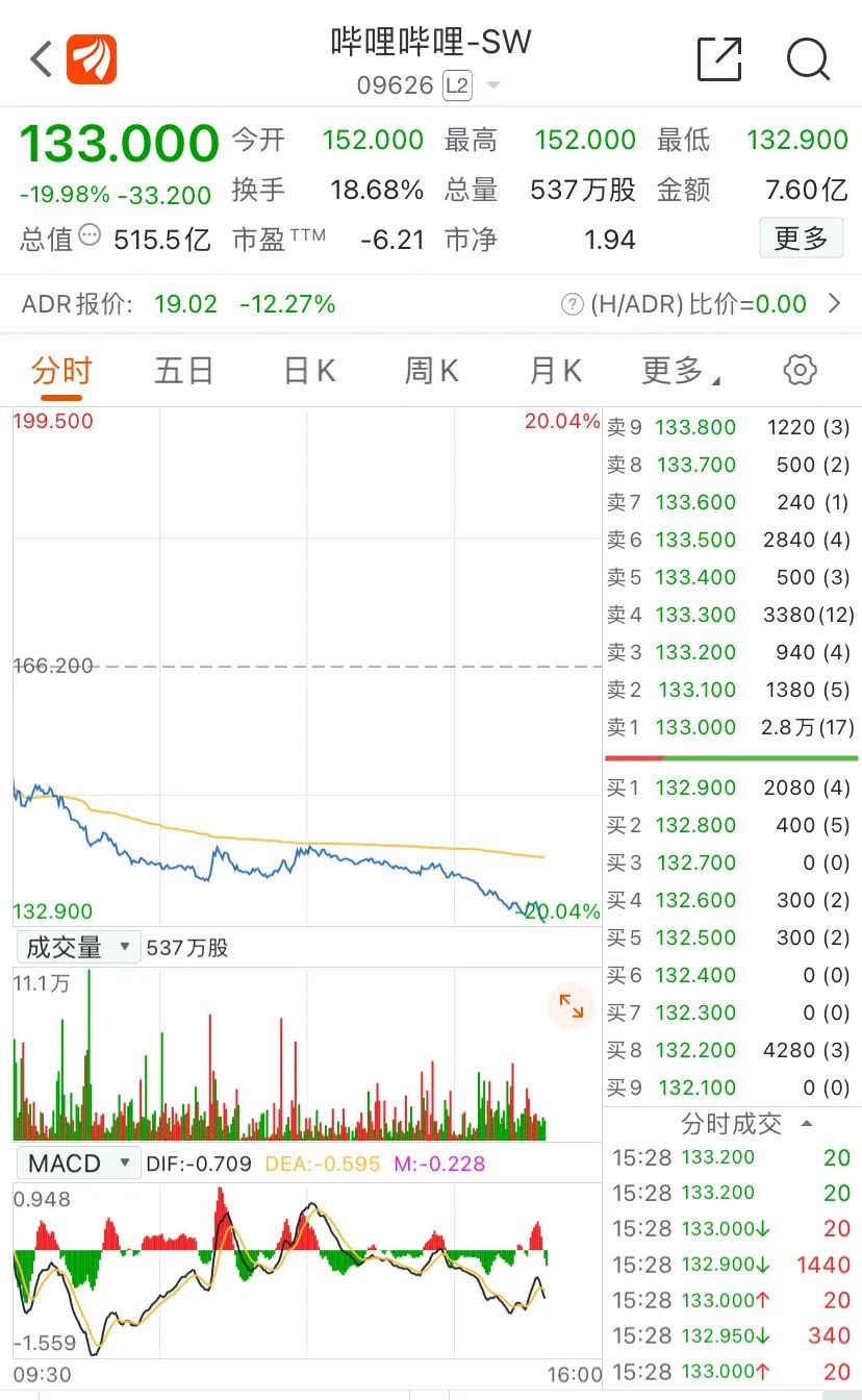 市值蒸发3000亿,B站为啥跌跌不休?