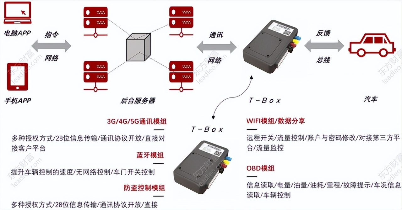 车联网渗透率提速,5G通信模组成本高涨,硬件厂商难以量产化