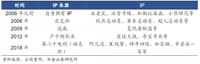 迪士尼需要“新故事”:达菲家族走红,迪士尼宇宙将如何建立?