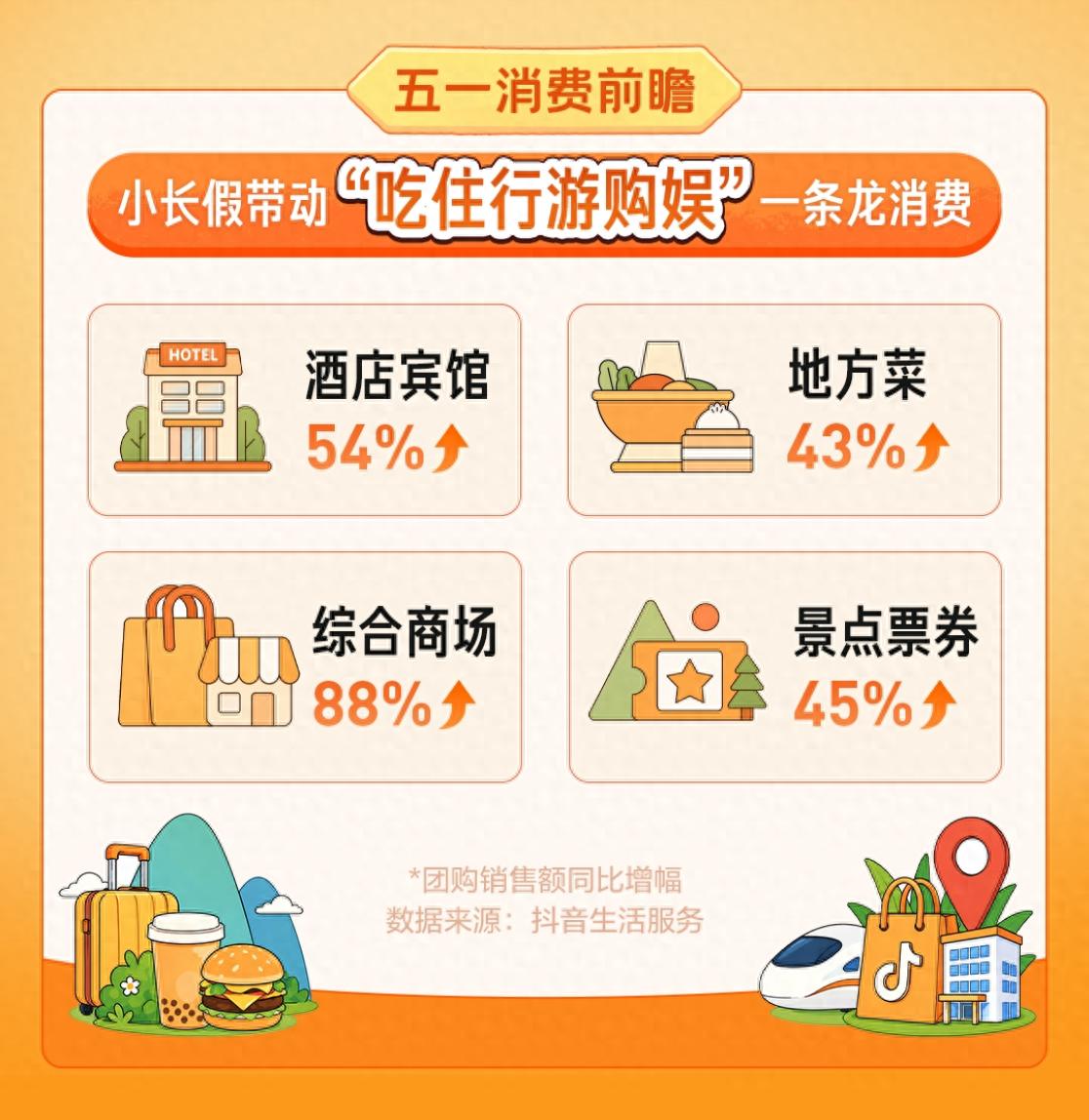 “五一”小龙虾堂食将迎小高峰，节前抖音团购销售额同比增长59%