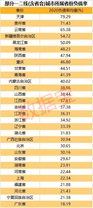 2020年城市负债排名出炉,第一名是西部这个省会,你的城市第几?