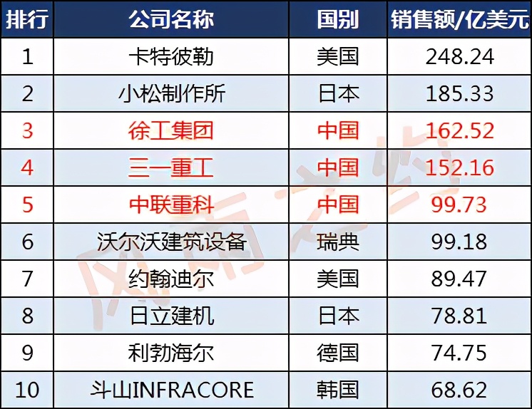 世界50强工程机械企业:中国11家,徐工集团第3
